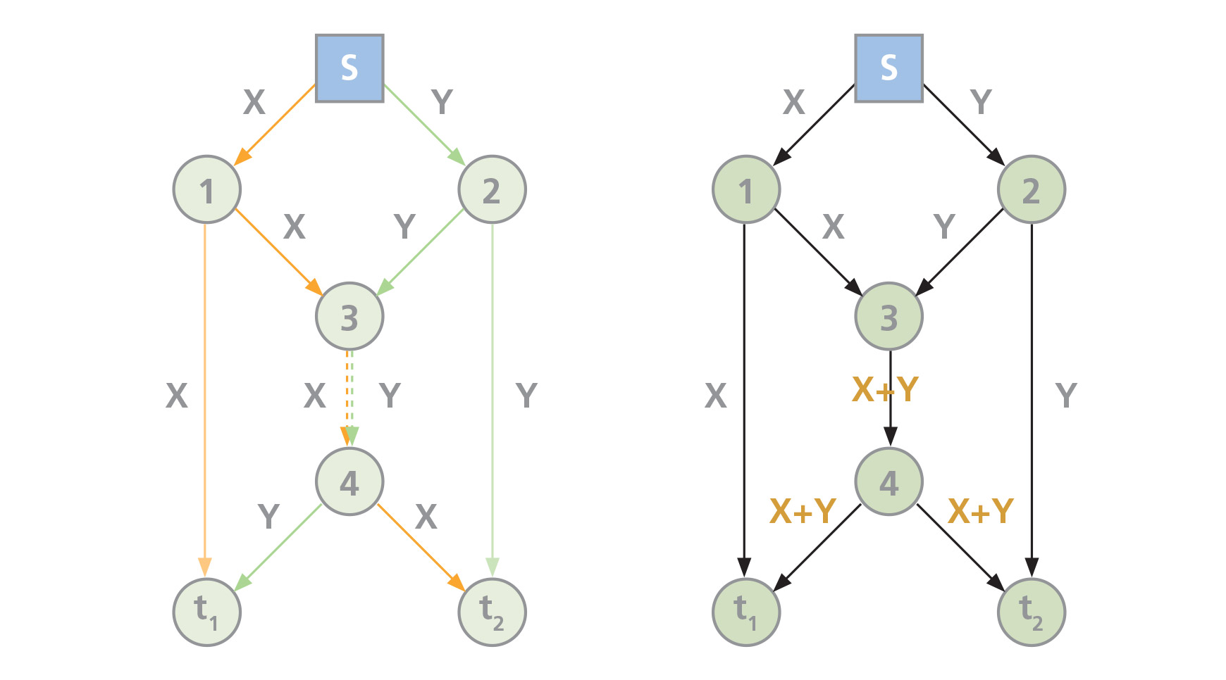 圖一：多點傳送傳播網絡的基礎模型（左）及網絡編碼的模型（右）