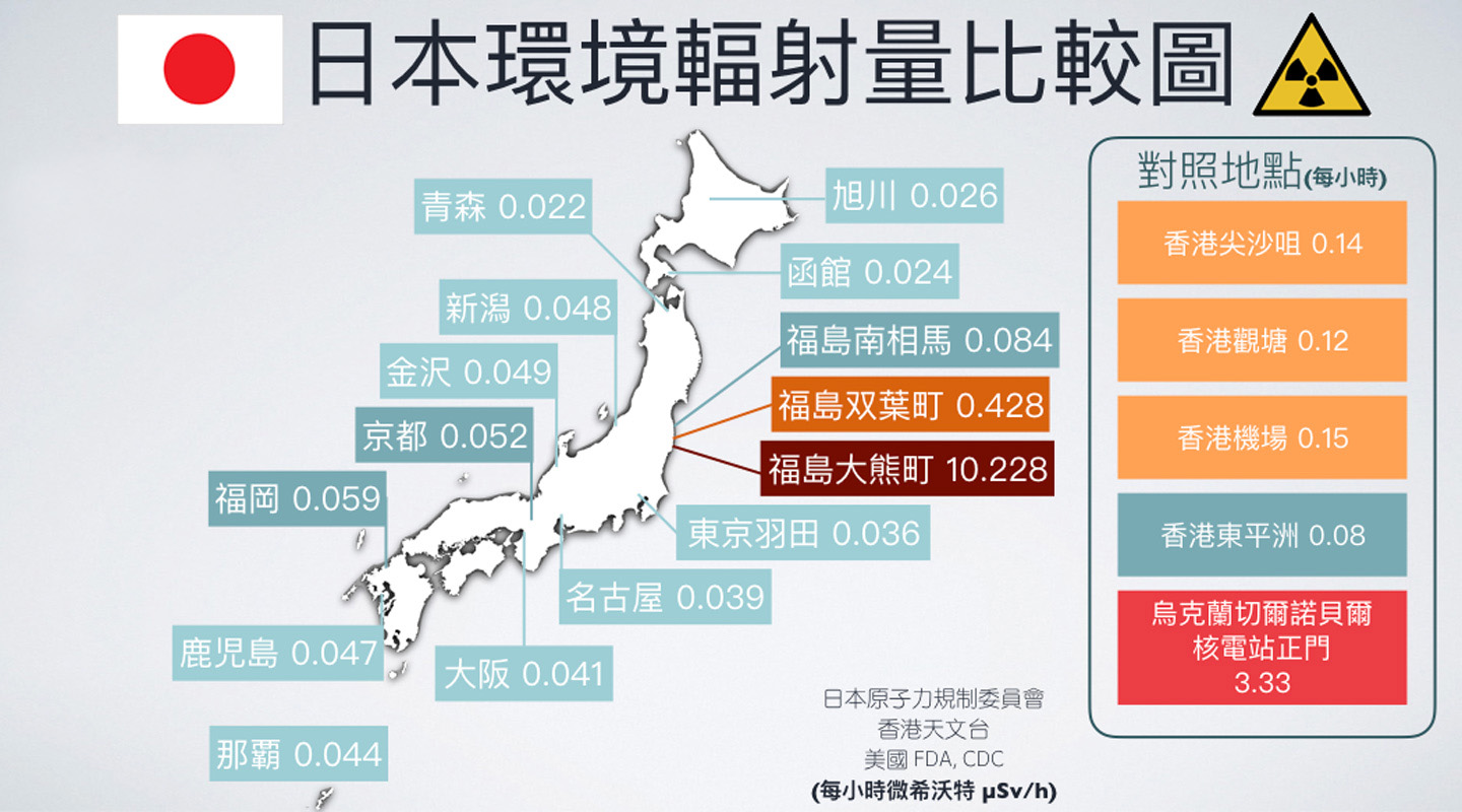 日本福島發生核事故，香港有些人擔心沾染輻射而不敢前往日本，梁博士便製作此圖（資料截至2017年3月11日）來對照兩地輻射量，更證明香港有些地區的輻射水平高於日本。