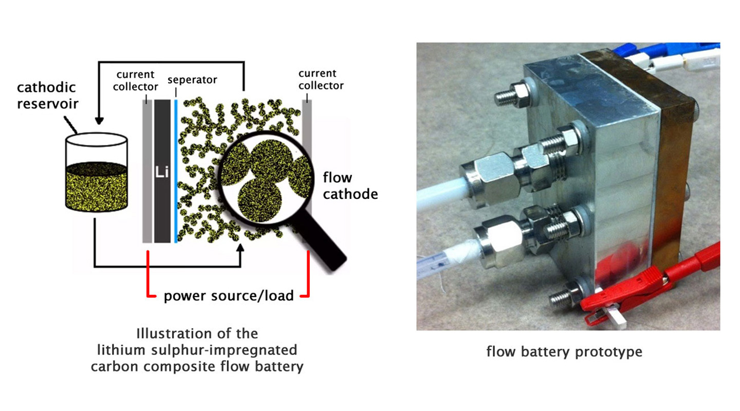Professor Lu’s research group develops high-energy-density catholyte flow batteries