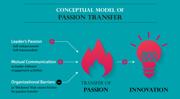 Conceptual Model of Passion Transfer