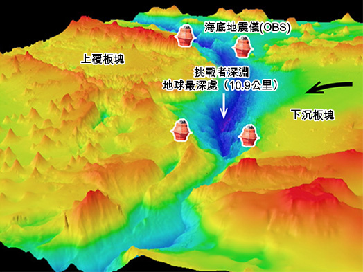 <em>圖 3：南馬里亞納海溝和挑戰者深淵。海底地震儀(OBS)是放置在海床上，用來測量地表運動的儀器。</em>