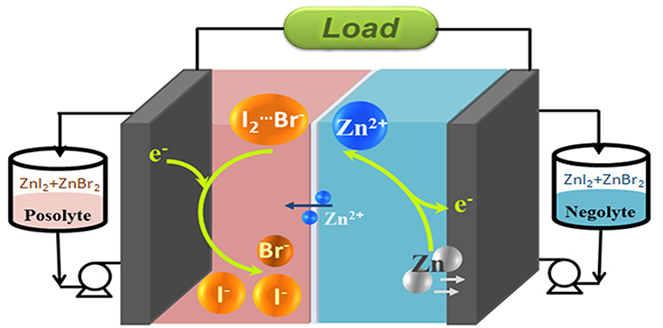 <em>Schematic design diagram of the zinc/iodine-bromide redox flow battery</em> (ZIBB)
