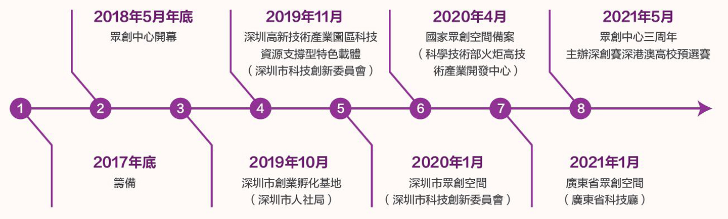 眾創中心發展里程