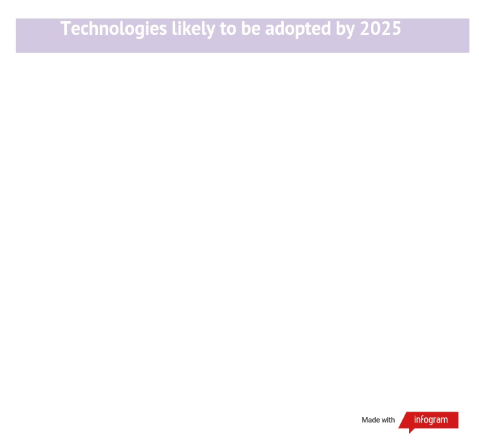 Infographic: Technologies likely to be adopted by 2025