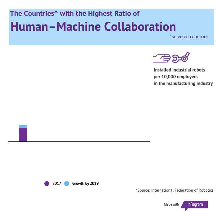 Infographic: The countries^ with the highest ratio of Human-Machine Collaboration