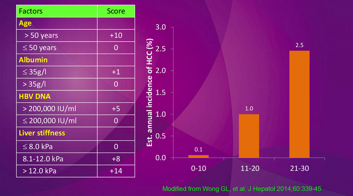 FibroScan-optimized CU-HCC score