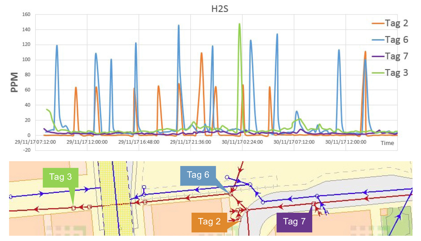 Analysis of hydrogen sulphide concentration in sewers reveals wastewater discharge and water use patterns in surrounding buildings