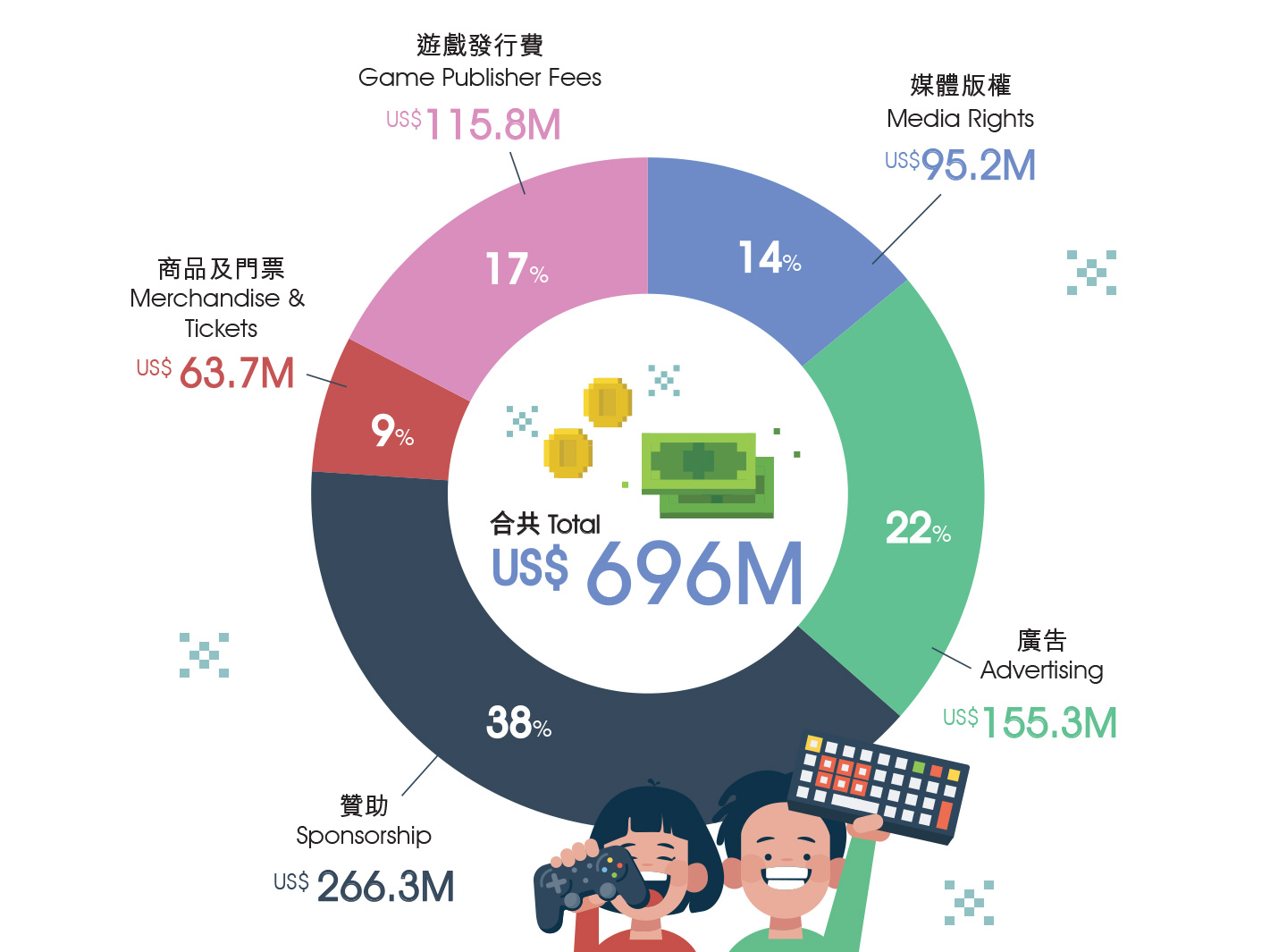 2017年全球電競收入來源分布<em>（Source: Newzoo 2017 ）</em>