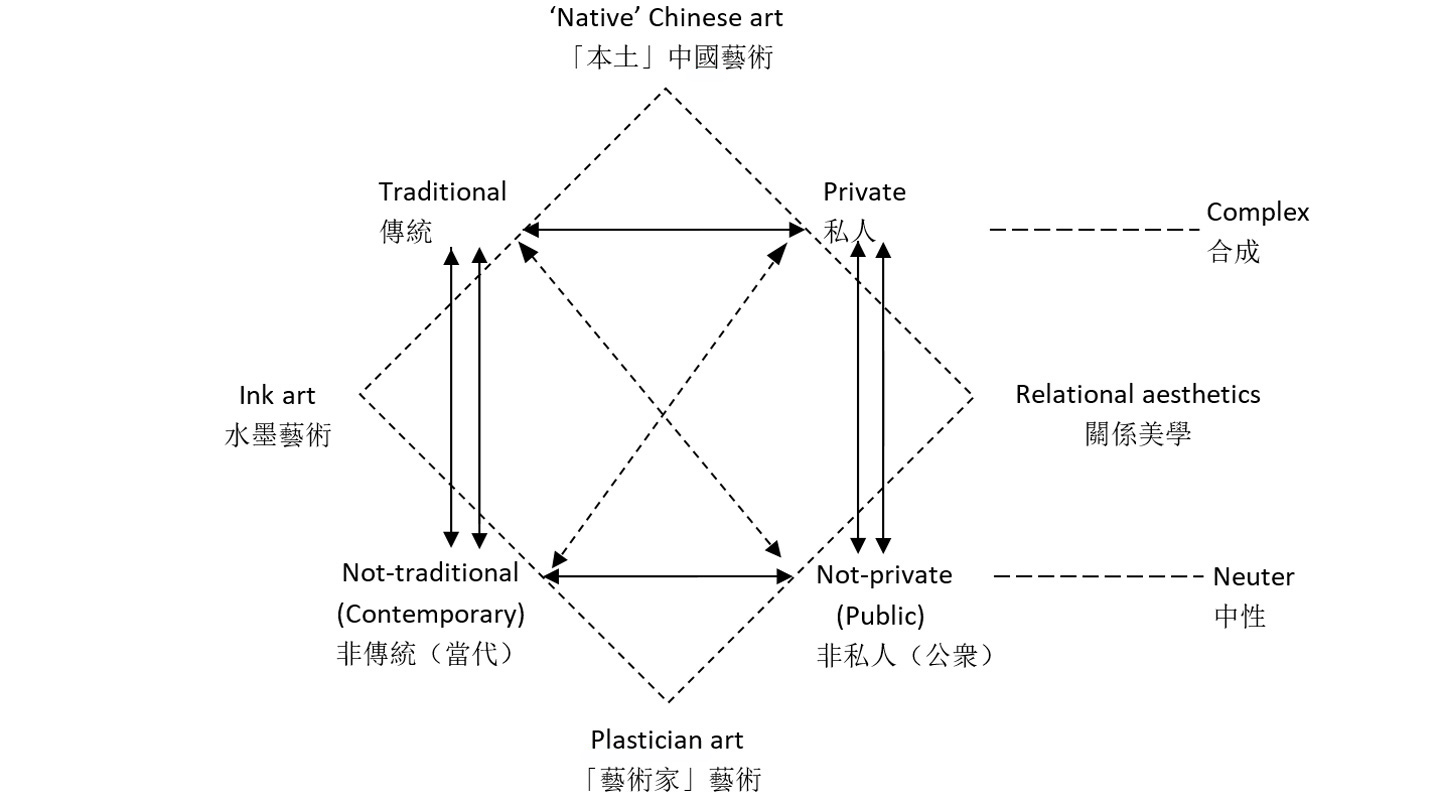 A Piaget group with the public/private and traditional/contemporary dichotomies
