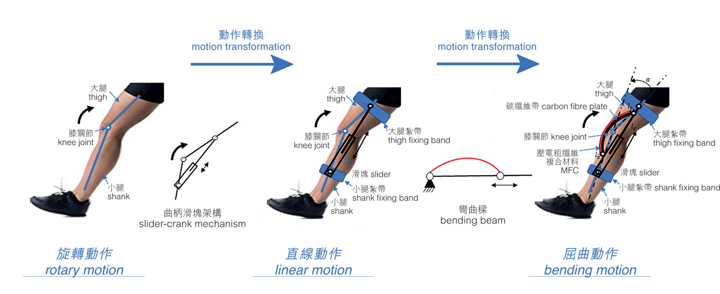 (figure 1): The slider-crank mechanism <em>(Source: Gao Fei et al.)</em>