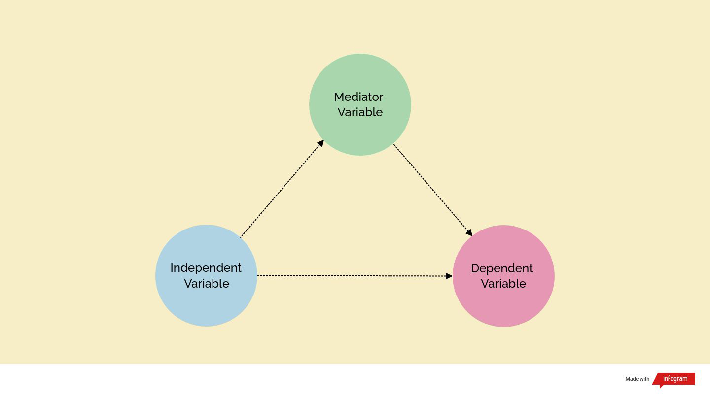 The diagram of mediating mechanism