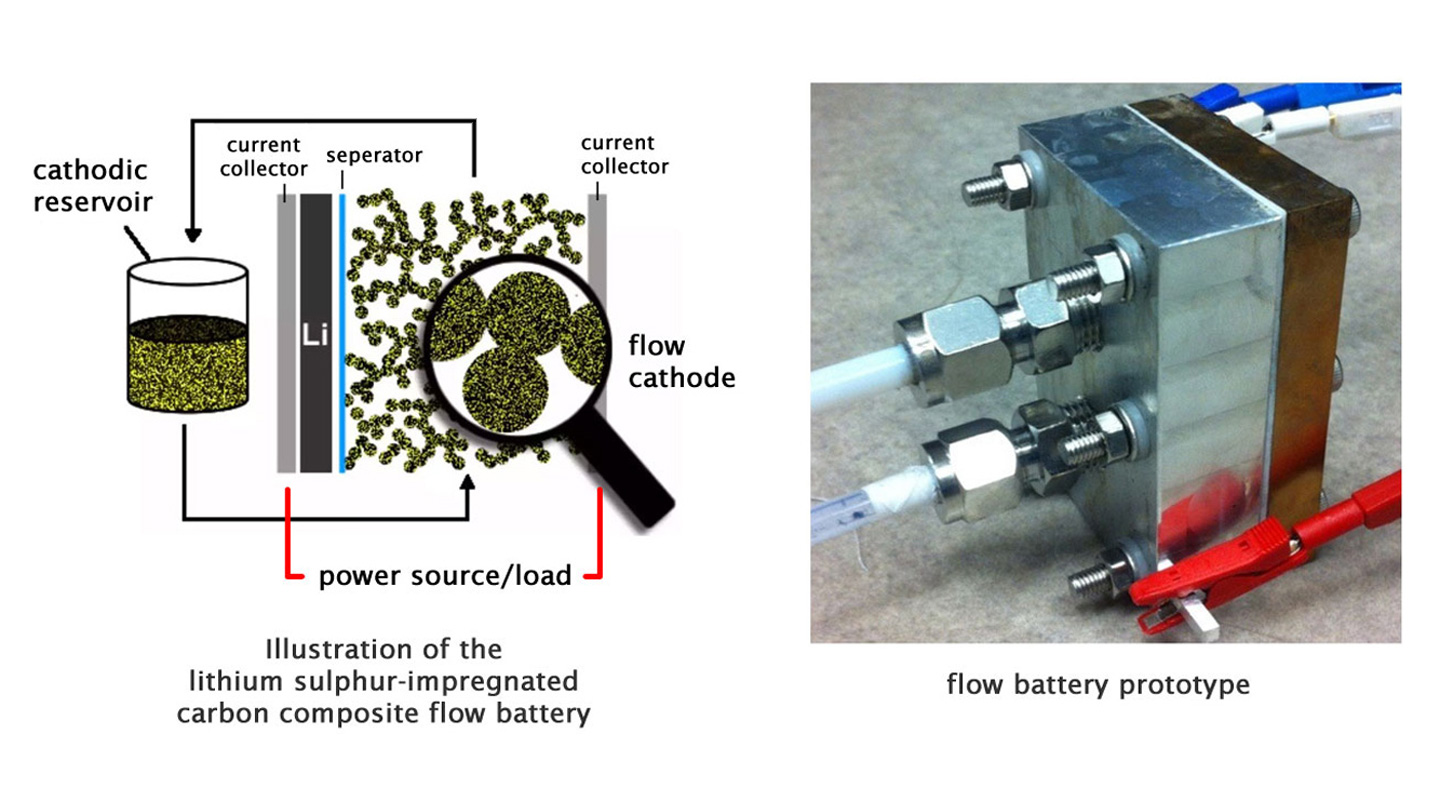 盧教授研究團隊開發高能量密度的陰極液流電池