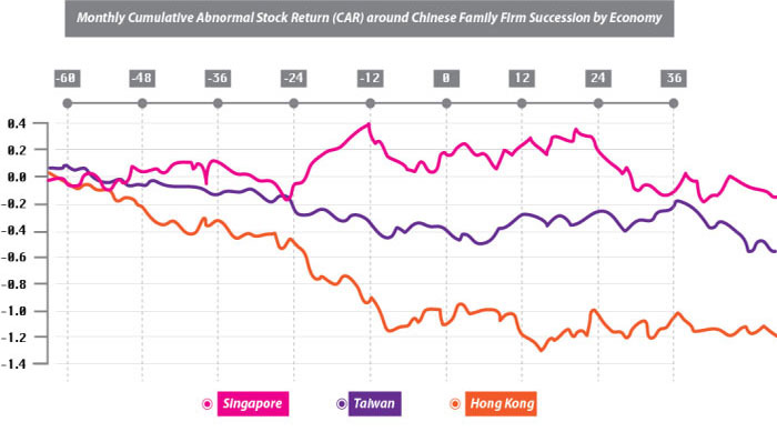 Monthly Cumulative Abnormal Stock Return (CAR) around Chinese Family Firm Succession by Economy<br/><em>(Source: The Family Business Map: Framework, Selective Survey, and Evidence from Chinese Family Firm Succession)</em>