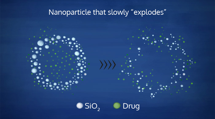 慢慢「爆放」的納米粒子