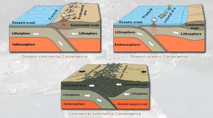 Convergence can occur between an oceanic and a continental plate, or between two oceanic plates, or between two continental plates. (Figure: USGS)