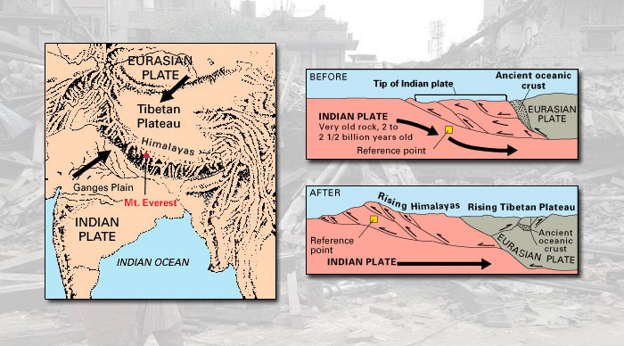 The collision between two continental plates, the Indian and Eurasian plates, has pushed up the Himalayas and the Tibetan Plateau. (Figure: USGS)