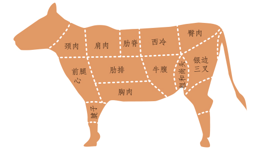 牛肉是广受饕客欢迎的美食,但是,饲养食用牛的畜牧业却造成很大的环保问题。