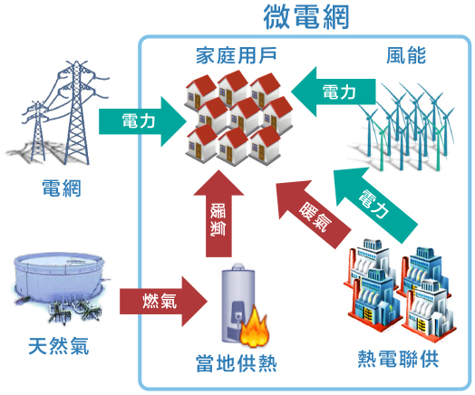 微電網是本地發電的分布式電力系統