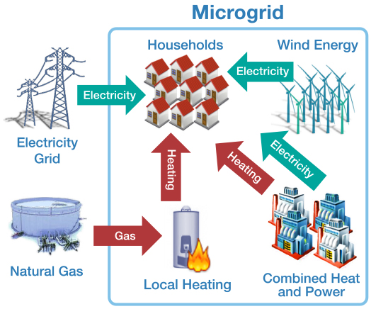 Microgrids are distributed electric power systems with local generation
