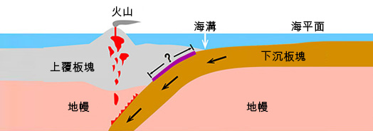 <em>圖 1：俯衝帶示意圖。紫色線表示可能發生大地震的孕震帶。</em>