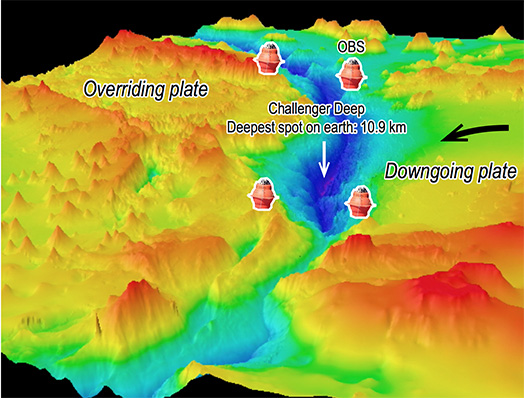 <em>Figure 3: Southern Mariana trench and the Challenger Deep. Ocean Bottom Seismograph (OBS) is an instrument that can sit on the seafloor and measure the ground movements</em>