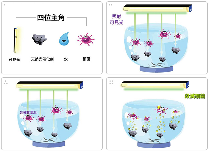 <em>圖一:利用天然磁性礦物(天然光催化劑)進行光催化</em>