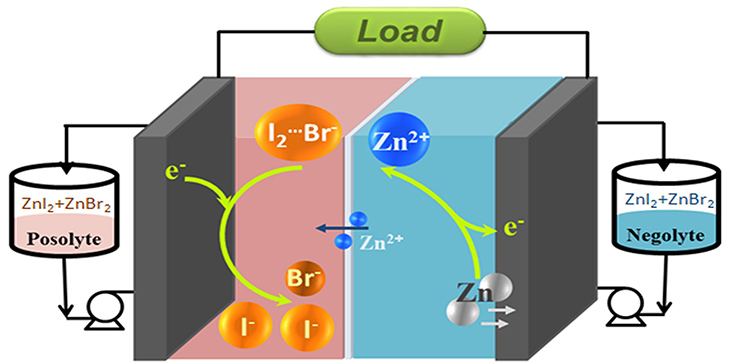 <em>鋅-碘溴液流電池的結構設計圖示</em>