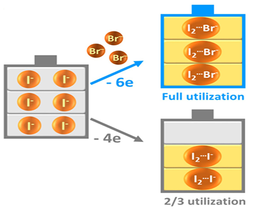 <em>在充電過程中，溴離子</em>(Br-)<em>取代碘三負離子中的碘離子</em>(I-)<em>形成碘溴離子，從而釋放了該部分碘離子以增加儲能容量</em>