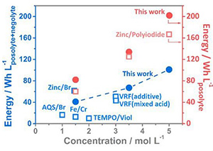 <em>The reported zinc/iodine-bromide redox flow batteries show a record-breaking energy density of 101 Wh L<sup>-1</sup></em>